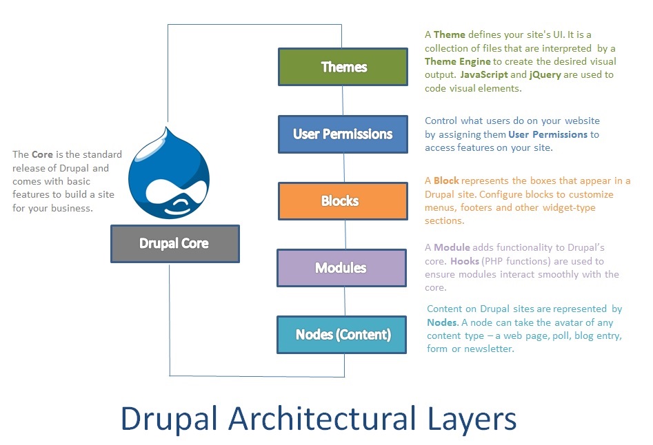 What is Drupal