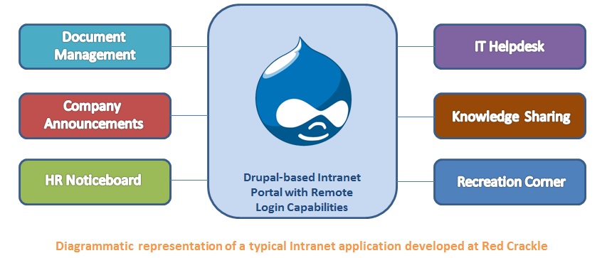 Drupal Intranet solutions