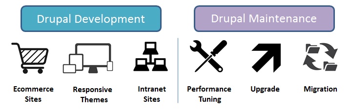 Drupal Services