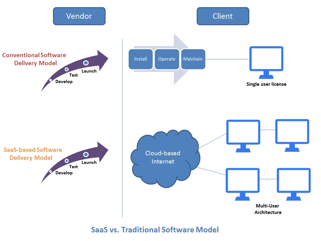 What is SaaS