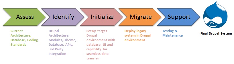 Drupal Migration Services