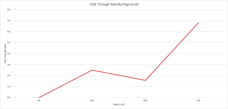 Click through rate by scroll