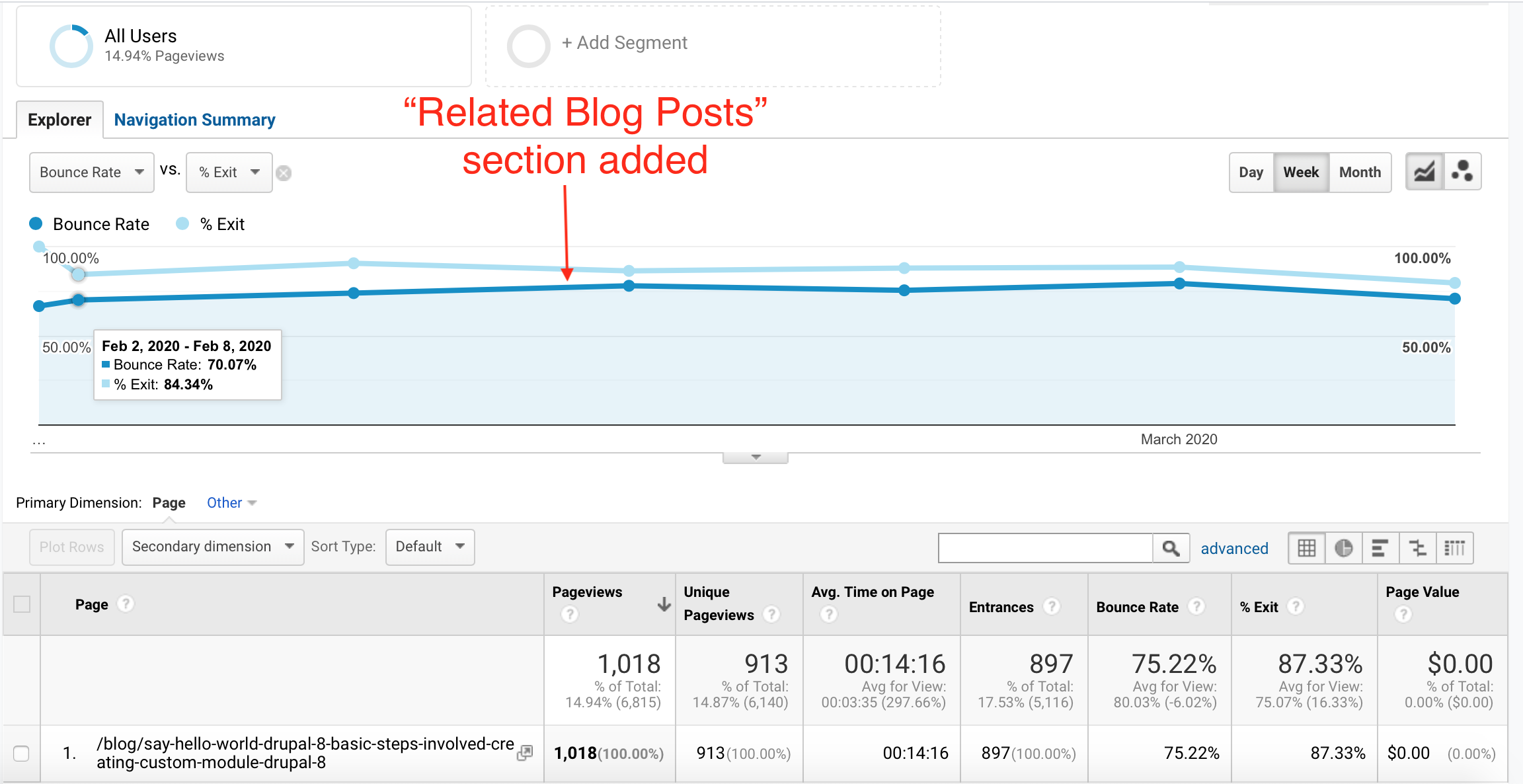 Bounce rate and exit rate