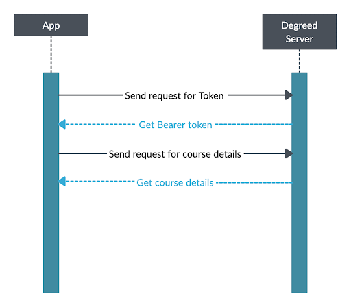 Course details API flow chart