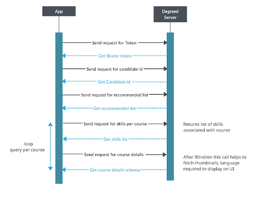 Recommended course flow chart