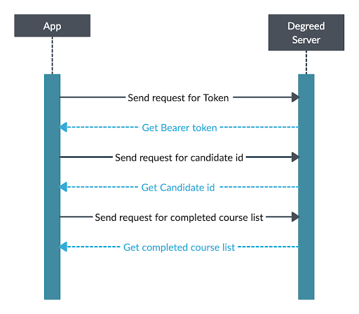 Get completed courses details flow chart
